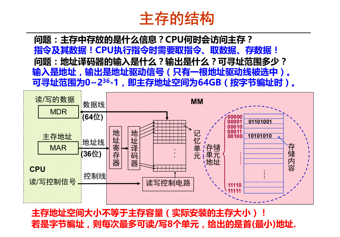 存储器受CPU总线控制